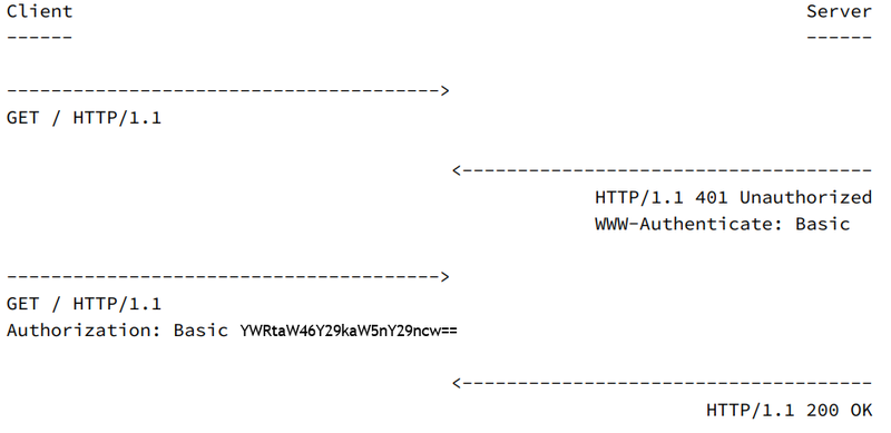 Django Blog API Basic Authentication flow