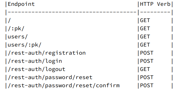 Django Blog API Endpoint diagram