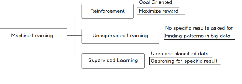 16.Machine learning and its branches