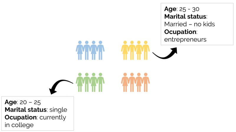 ML Unsupervised learning application in profiling people
