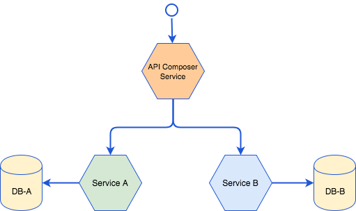 API Composition