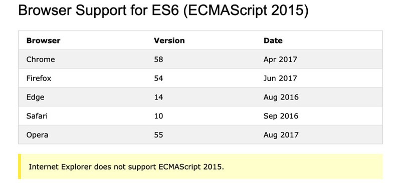 پشتیبانی مرورگر ها در زمان انتشار ECMAScript 2015 / w3schools.com