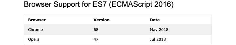 جدول پشتیبانی مرورگر ها در زمان انتشار ECMAScript 2016 / w3schools.com