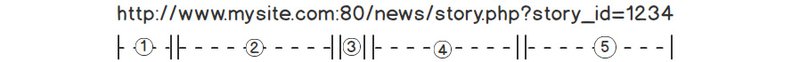 Parts of a URL