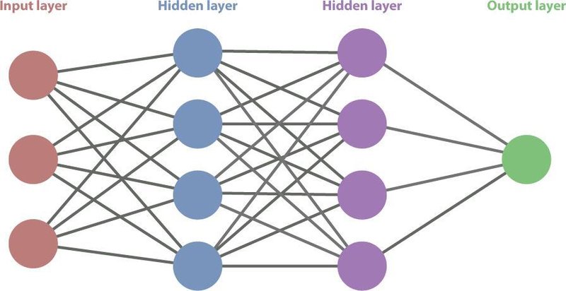 Layers and nodes of a neural network