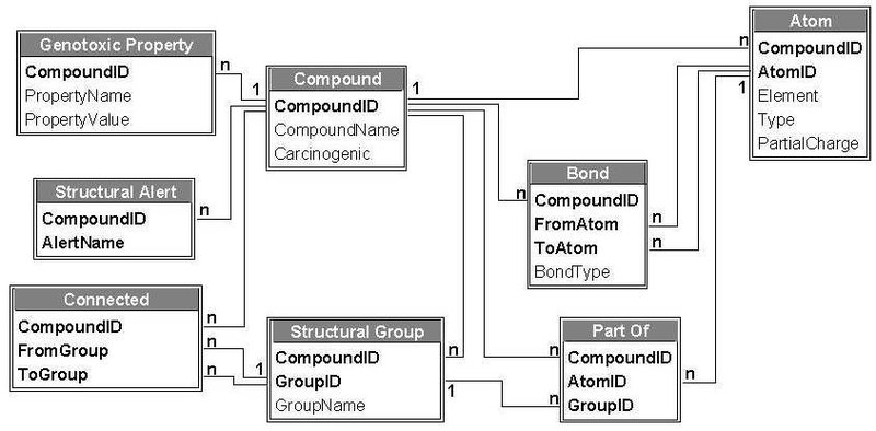 Predictive-toxicology-relational-database-schema-showing-the-one-to-many-links