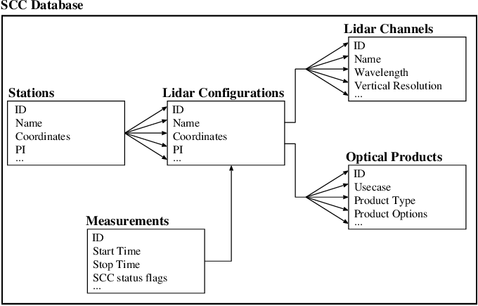 Simplified-version-of-the-SCC-database-structure-Multiple-arrows-indicate-one-to-many
