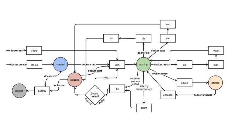 docker-containers-lifecycle-phase