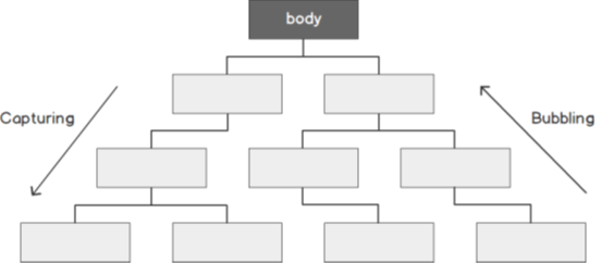 event_capturing_vs_bubbling_tree