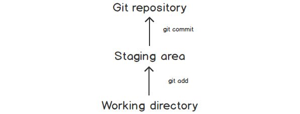 git commands