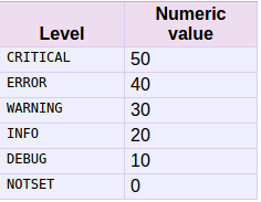 logging types