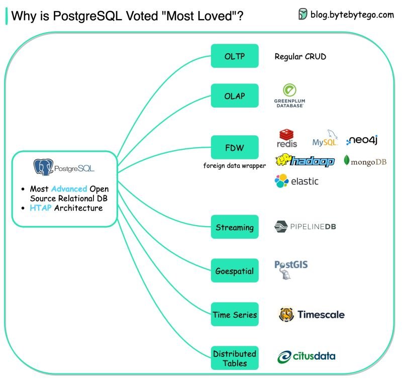 why postgres