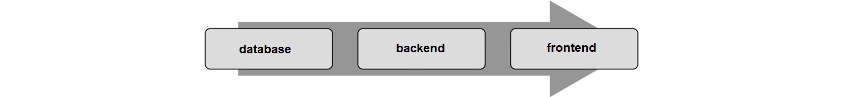 Service Dependency