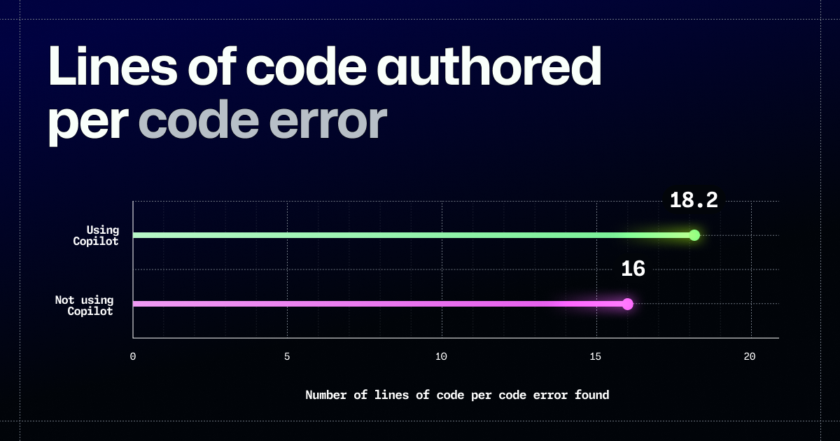 با استفاده از GitHub Copilot تقریبا در هر 18.2 خط کد به طور میانگین یک خطا وجود دارد