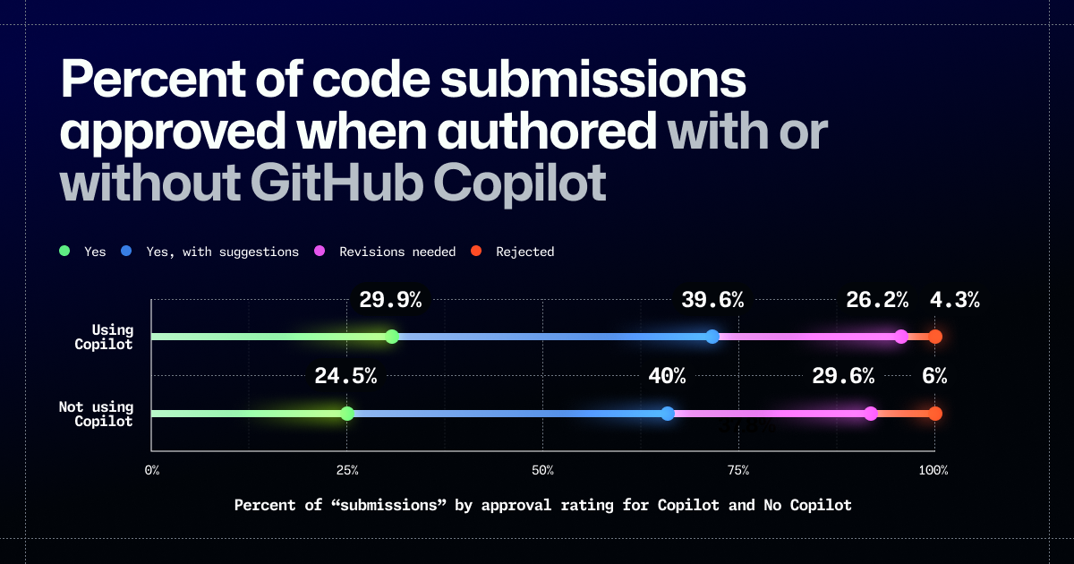 درصد کدهایی که با GitHub Copilot نوشته شده بودند راحت تر تایید میشوند