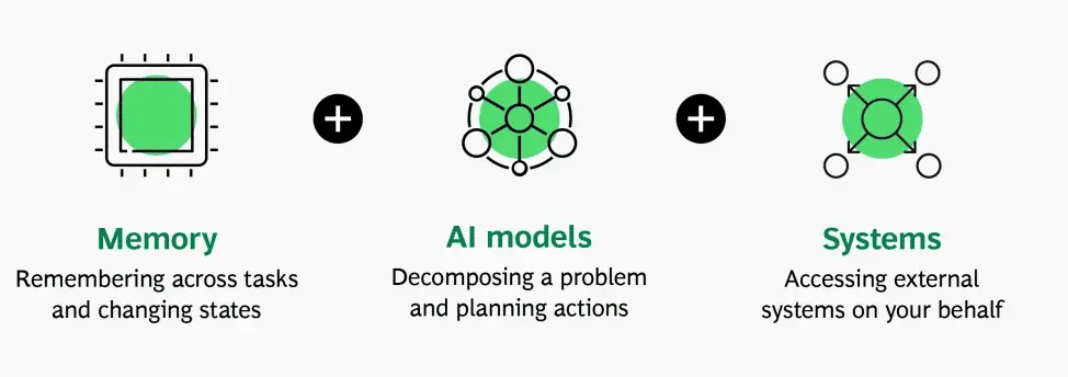 AI Agents base parts | اجزای تشکیل دهنده‌ی عامل هوشمند