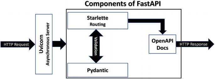 FastAPI Request Response Cycle