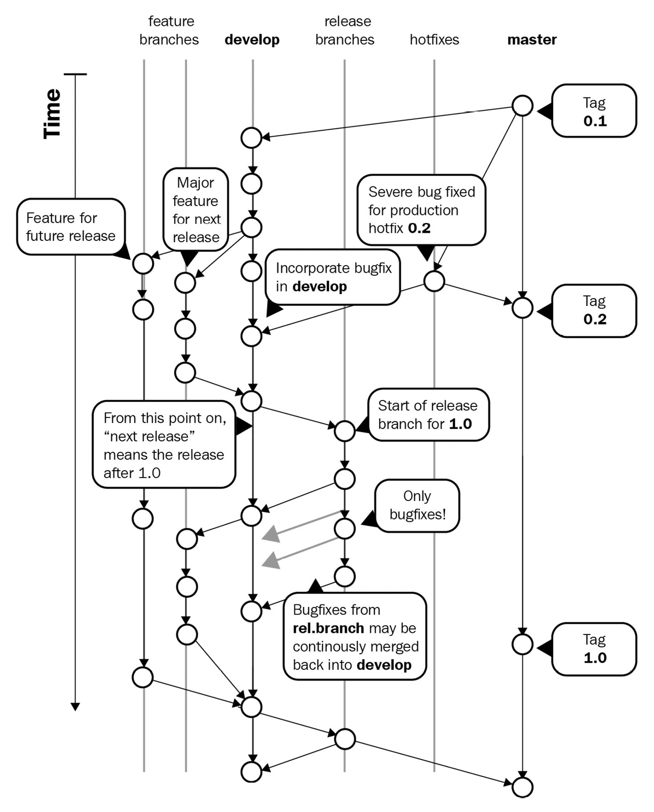 GitOps Gitflow structure