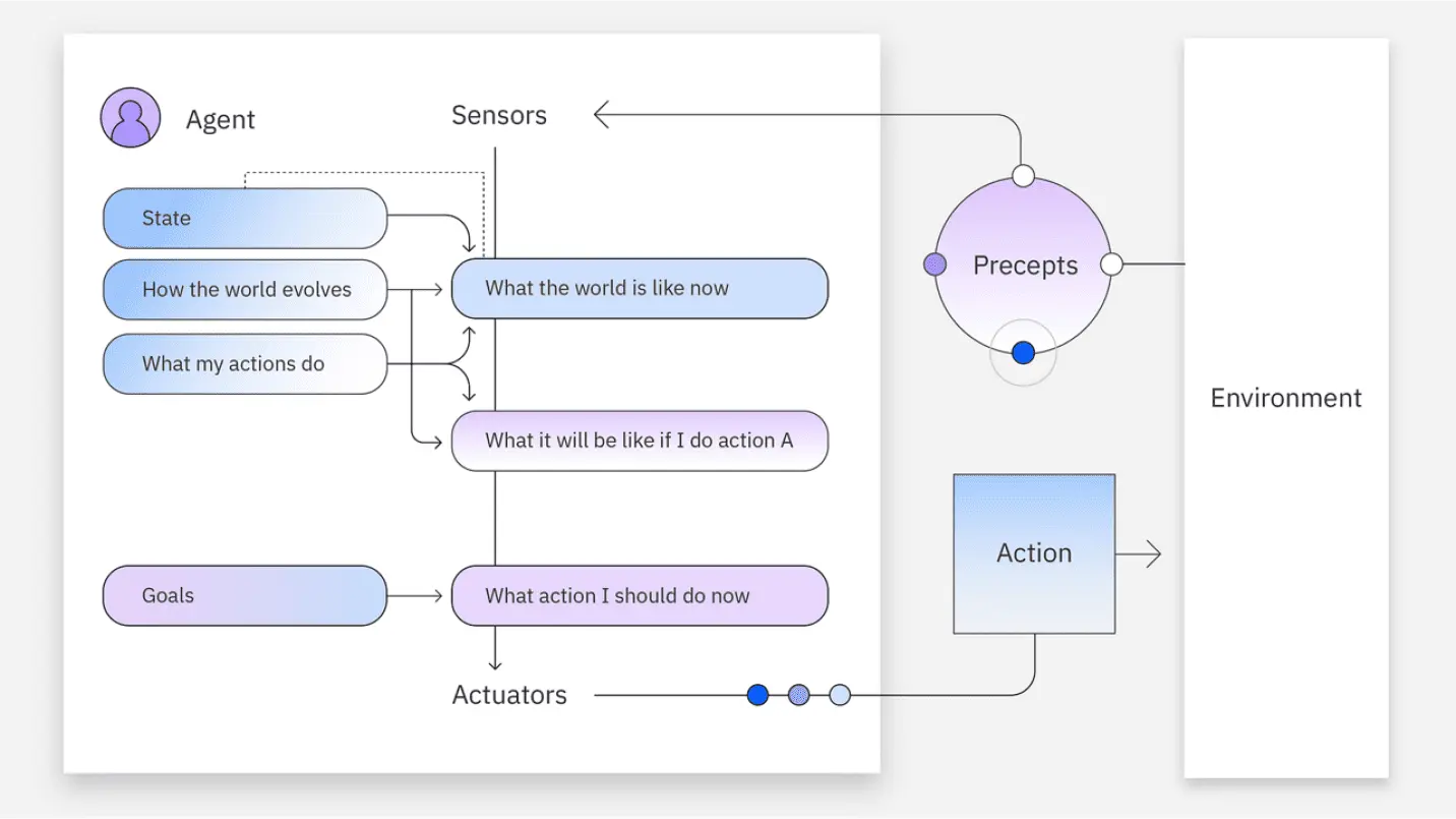 Goal-based agent diagram