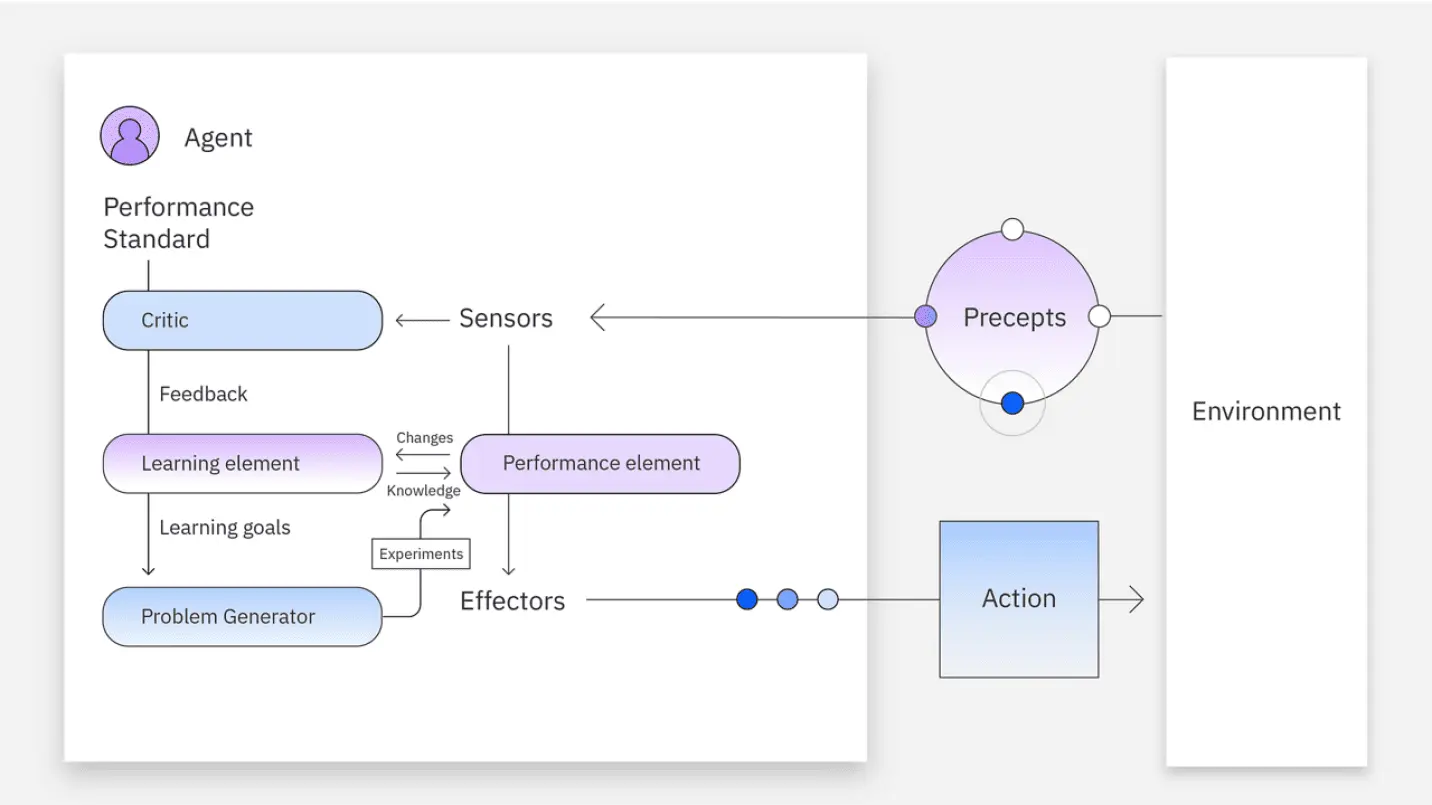 Learning agent diagram