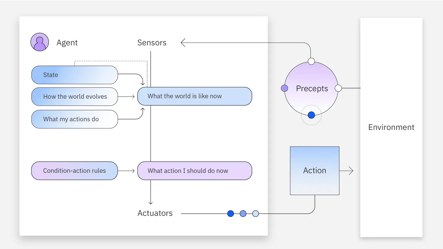 Model-based reflex agent diagram
