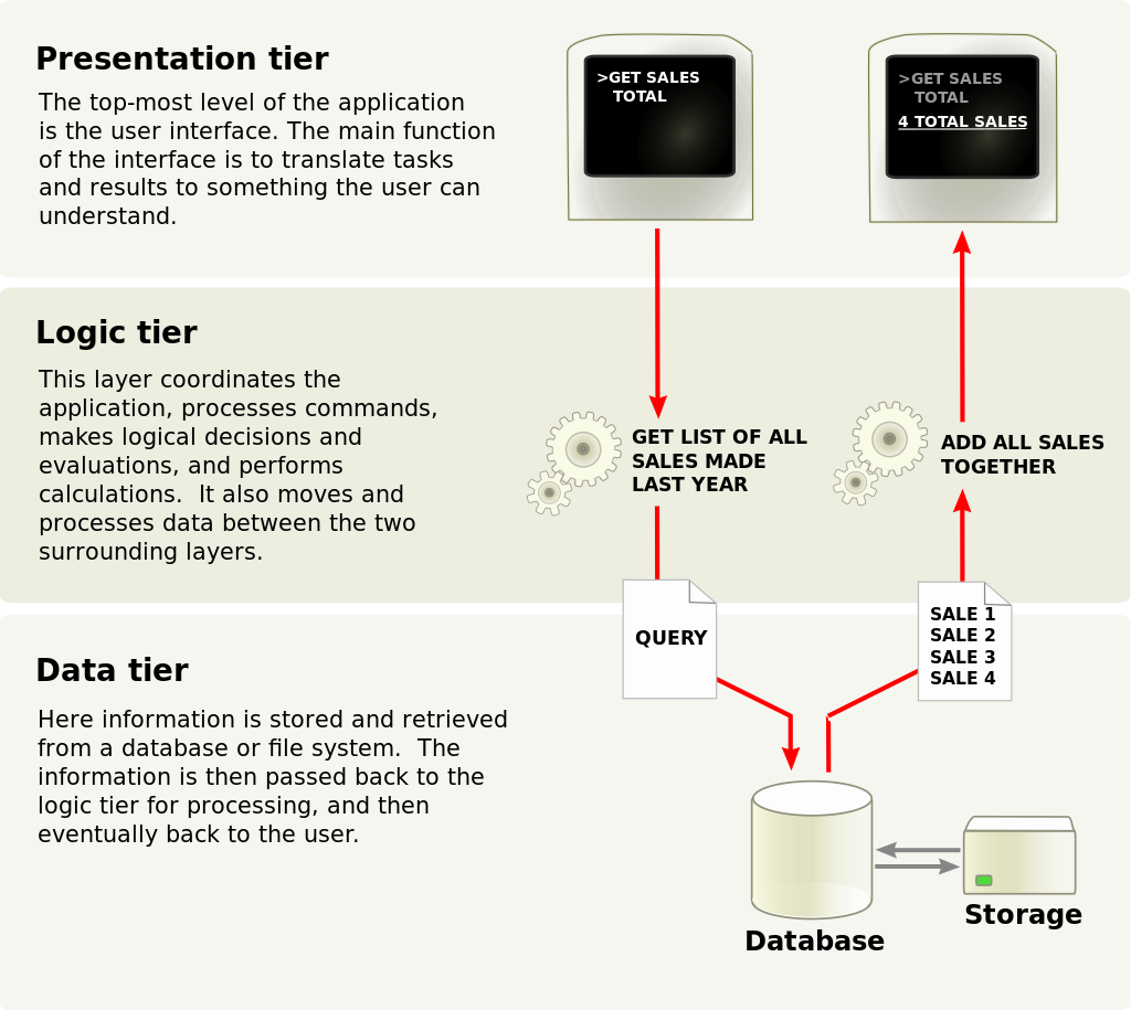 Overview_of_a_three-tier_application_vectorVersion