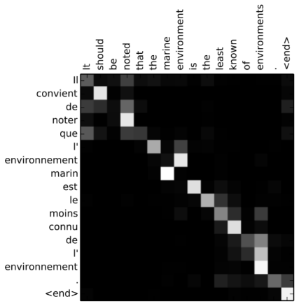 The alignment learned by the model