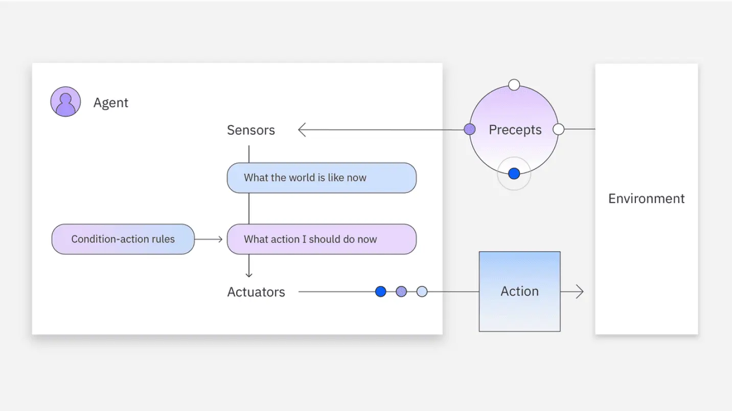 Simple reflex agent diagram