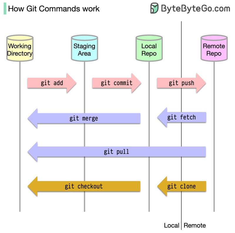 git workfolw