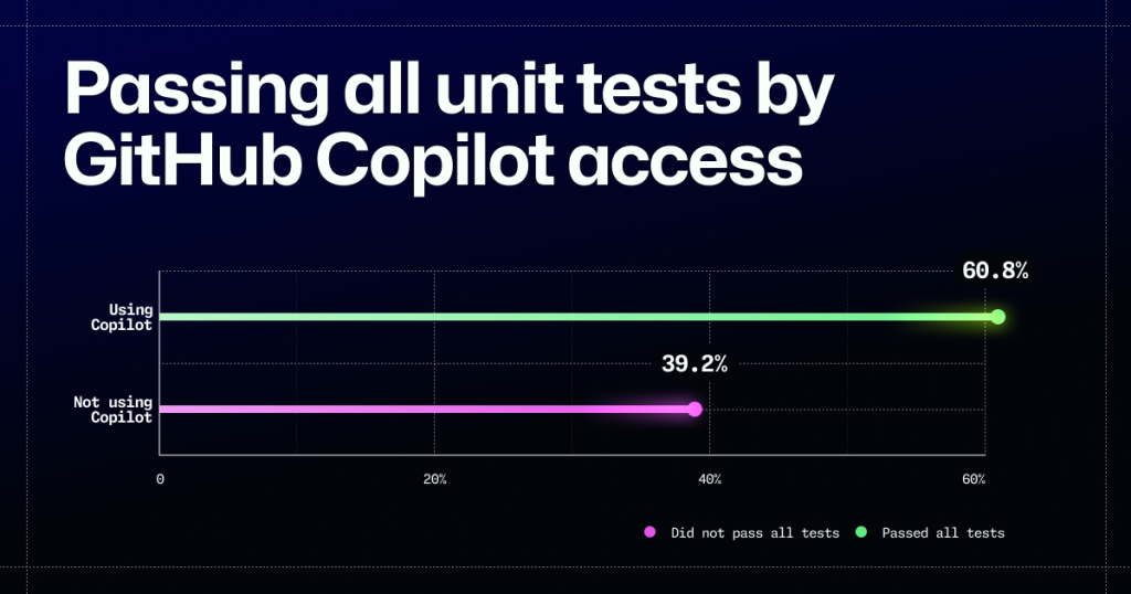 کدهایی که با GitHub Copilot نوشته شده بودند بیشتر functional بودند