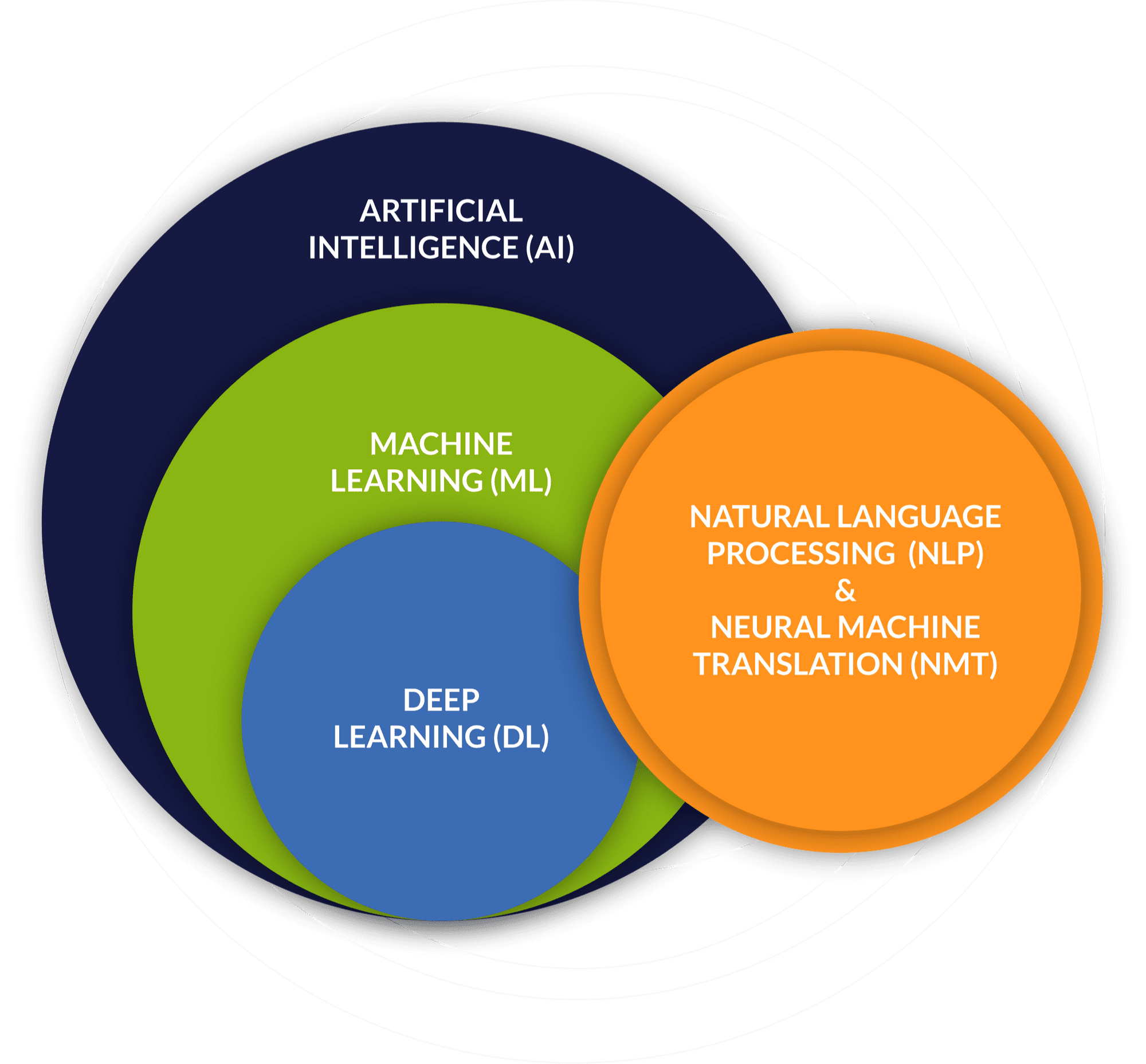 machine-learning-deep-learning-artificial-intelligence-services