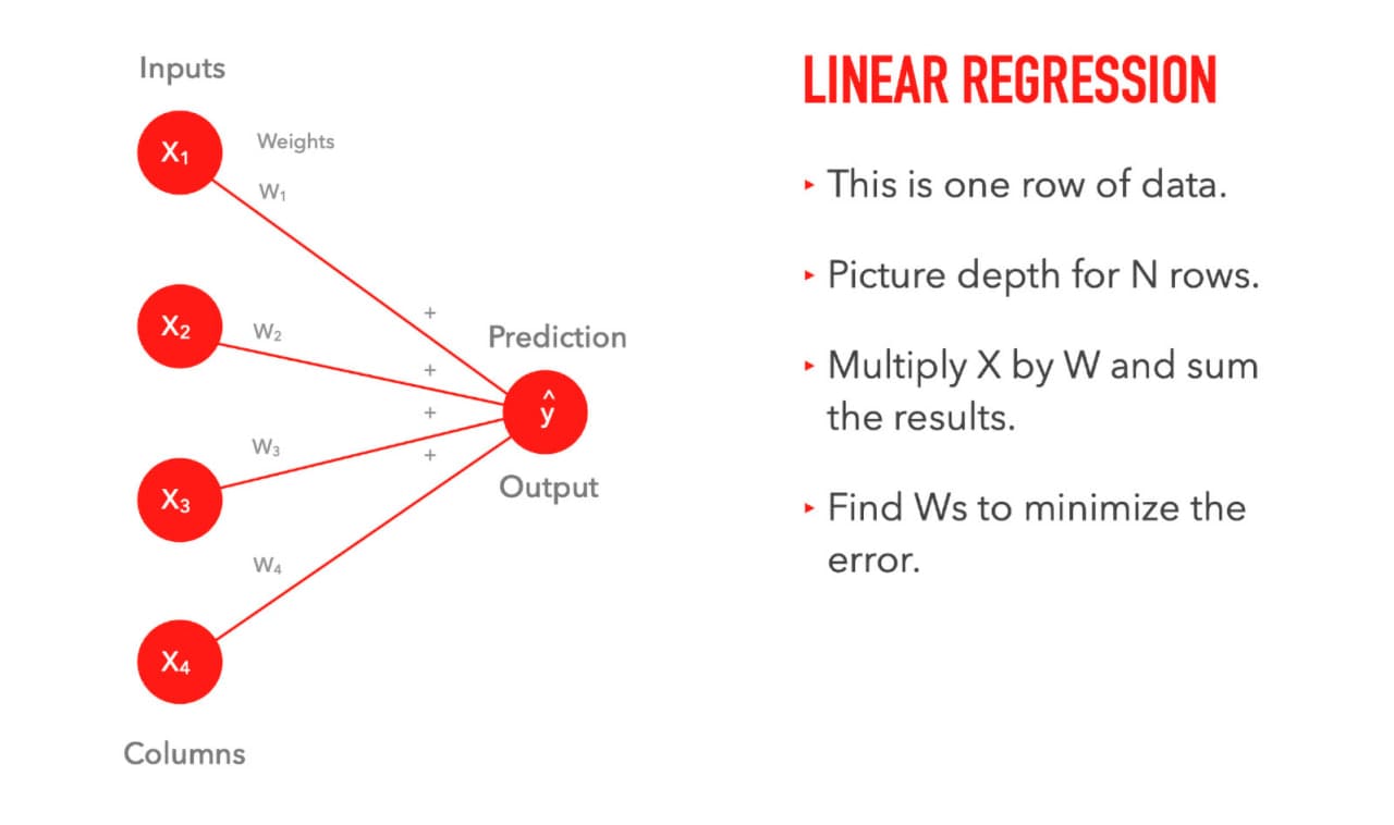 python dl Linear regression diagram