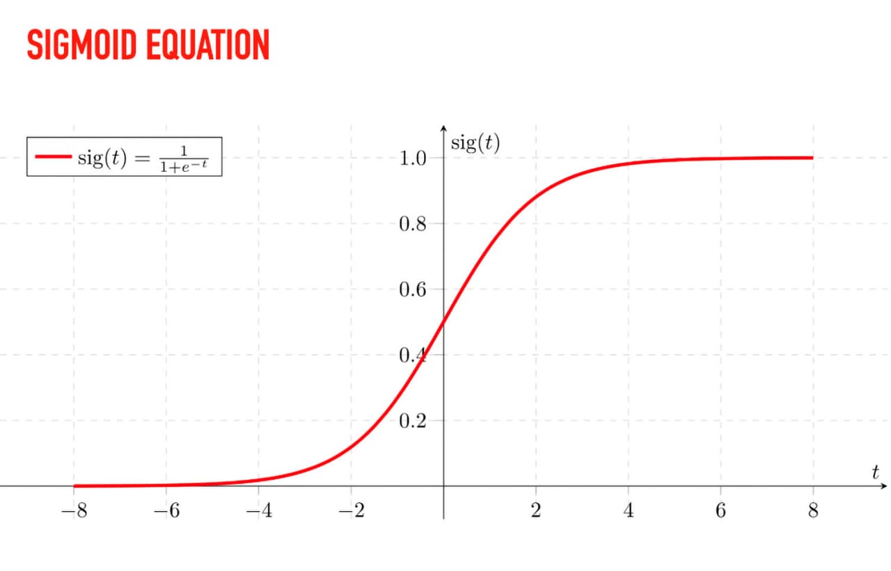 python dl Sigmoid curve on a plot